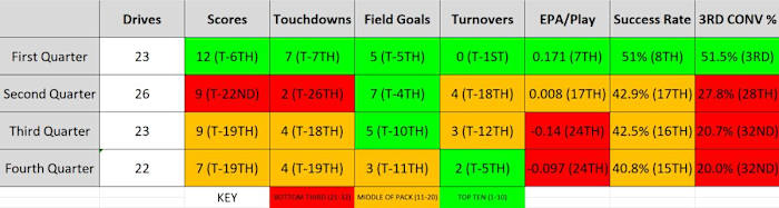 Seahawks offensive statistics and rankings by quarter.